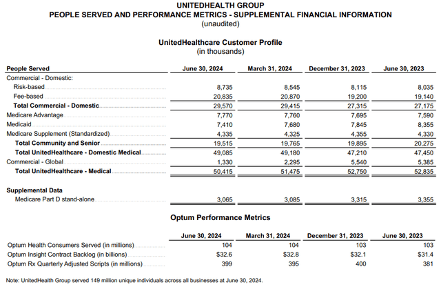 UNH's people served and performance metrics for the three and six months ended June 30, 2024.