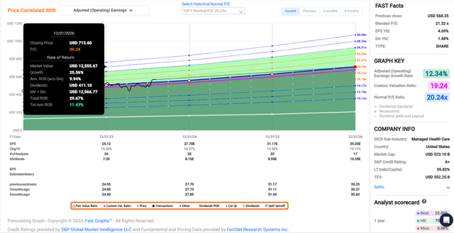 UNH in FAST Graphs.