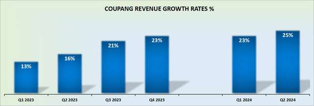 CPNG revenue growth rates