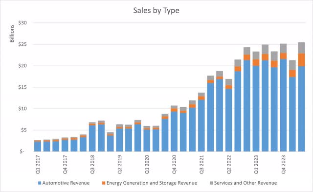 Tesla Sales History by Product Type