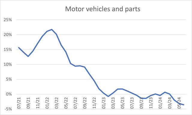 History of Motor Vehicle Inflation