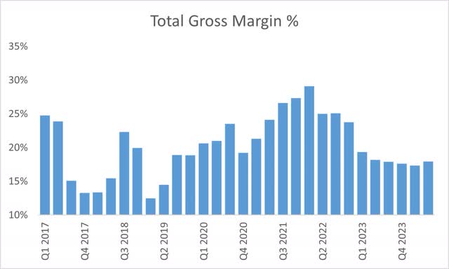 Tesla Gross Margin Percentage History