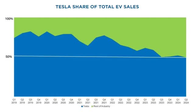 Tesla Share of EV Sales Over Time