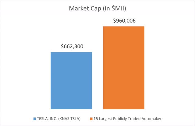 Tesla Market Cap Compared to Automakers