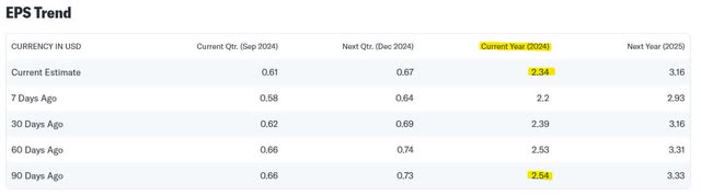 Tesla Earnings Estimates