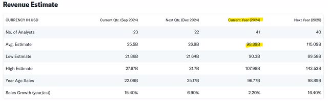 Tesla Revenue Estimates