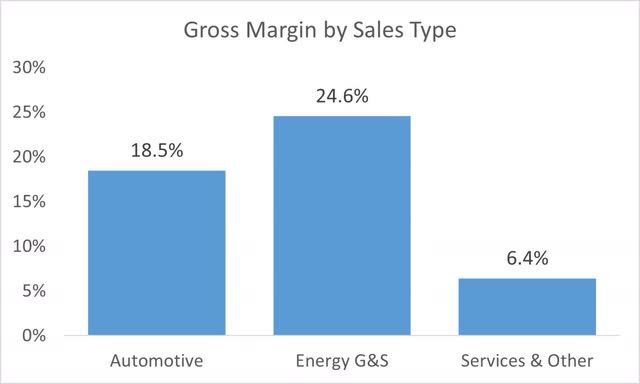 Tesla Gross Margin by Product Type