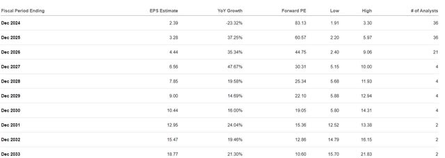 Tesla Forward Earnings Estimates