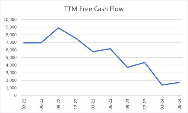 Tesla Free Cash Flow History