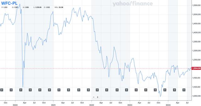 WFC Preferred Currency L Chart