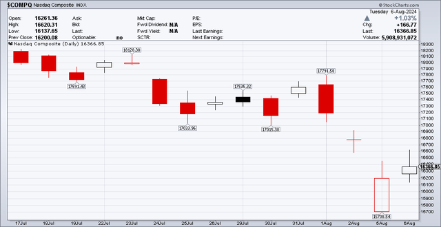 Nasdaq