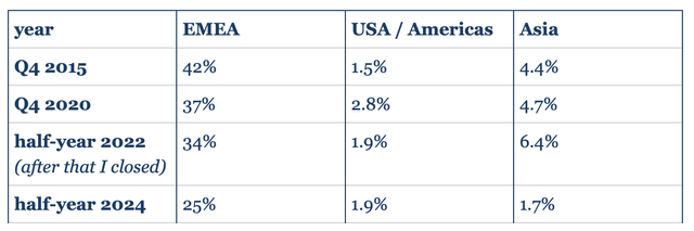 sources: respective annual reports, Author's Compilation