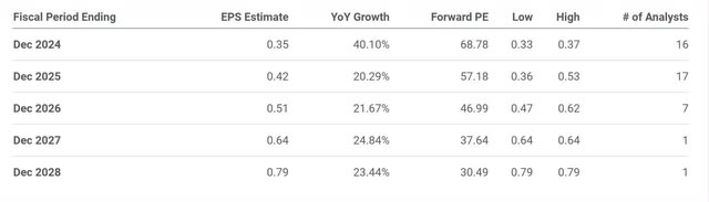 The image shows Palantir's forward P/E and EPS estimates.