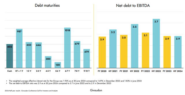 Givaudan Debt Schedule