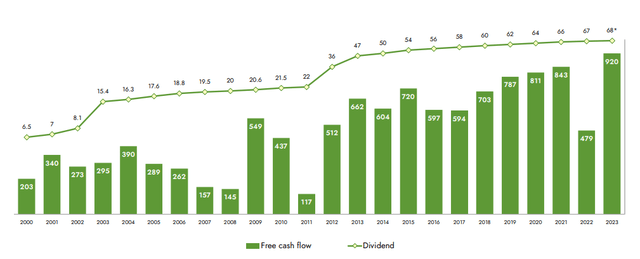 Givaudan Dividend