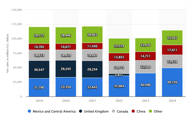 Walmart International Revenues