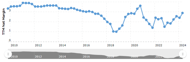 Walmart's Net Margins 2010-2024