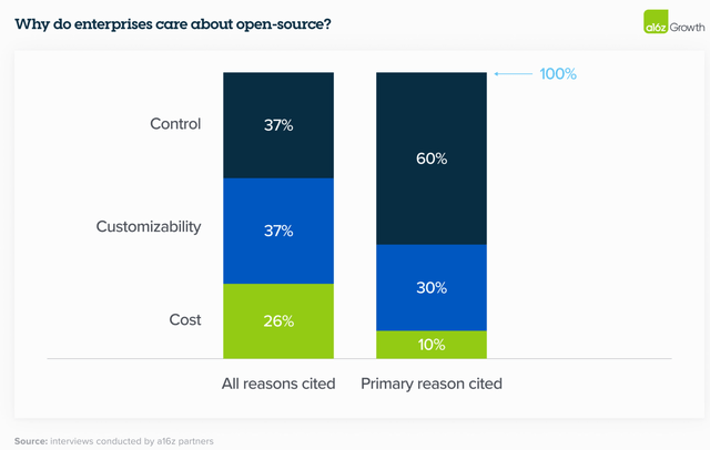 reasons why enterprises prefer open-source models