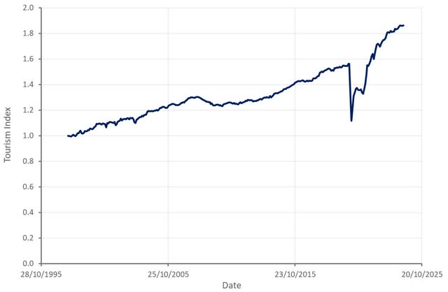 Tourism Activity Index