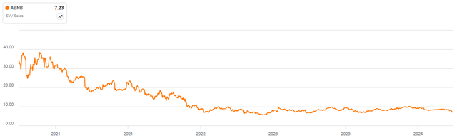 Airbnb EV/S Ratio