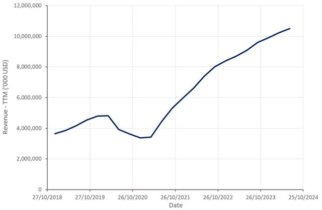 Airbnb Revenue