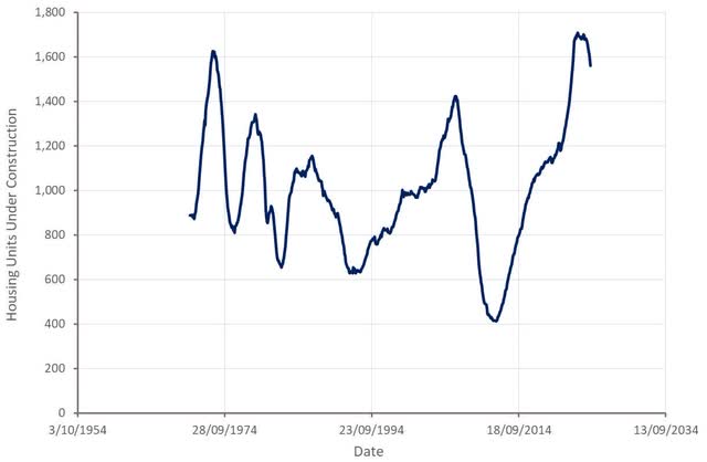 Housing Units Under Construction in the US