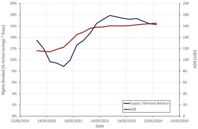 Balance of Supply and Demand on Airbnb's Platform and ADR