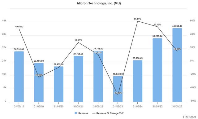 Micron revenue estimates