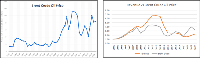 Chart 1: Crude Oil Price and Weatherford Revenue vs Brent Oil Price Source