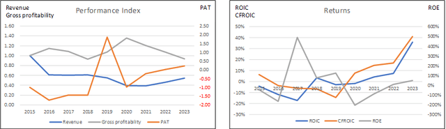 Chart 2: Performance Index and Returns