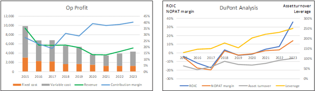 Chart 3: Operating Profit and DuPont Analysis