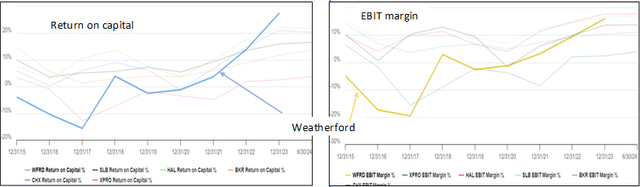 Chart 4: Peer comparison