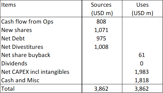 Table 1: Sources and Uses of Funds 2015 to 2023.