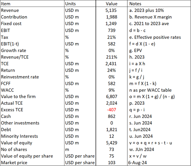 Table 2: Estimating the intrinsic value