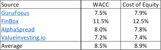 Table 3: Estimating the cost of funds