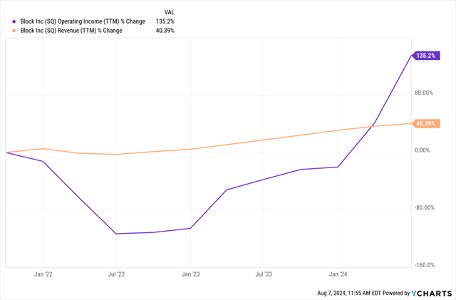 Operating leverage