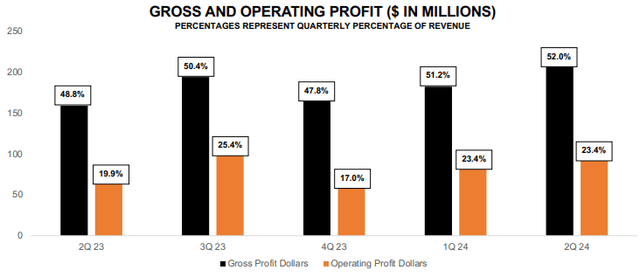 Preço das ações Celsius Holdings Margens