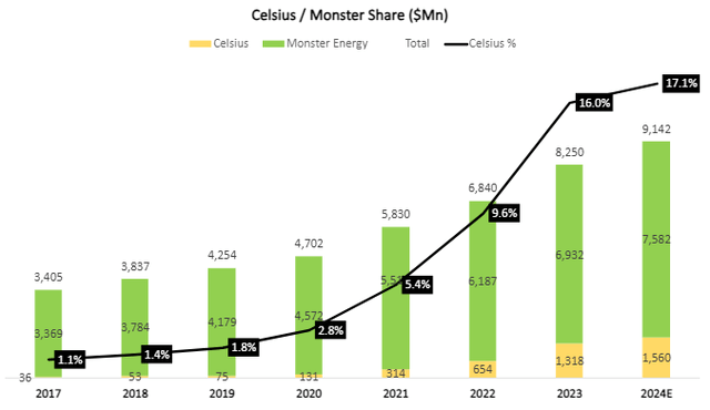 Comparação de Celsius e Monster Beverage