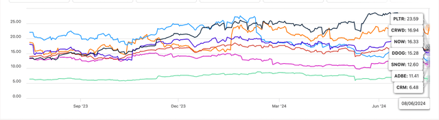 SaaS price-to-sales multiples