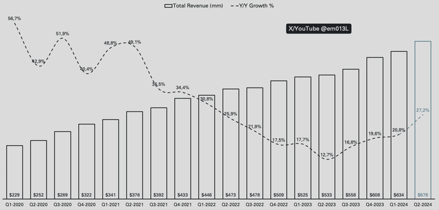 Palantir revenue growth chart