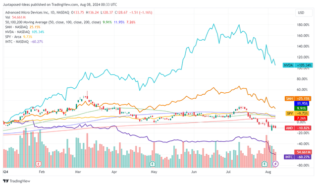 AMD YTD Stock Price