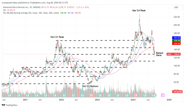 AMD 4Y Stock Price