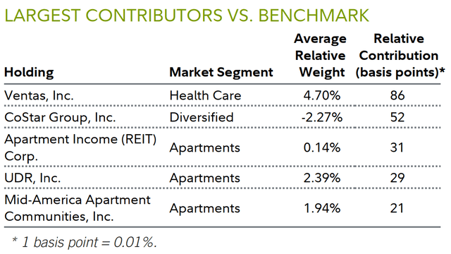 LARGEST CONTRIBUTORS VS. BENCHMARK