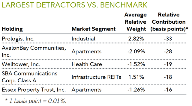 LARGEST DETRACTORS VS. BENCHMARK