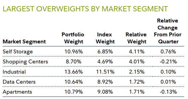 LARGEST OVERWEIGHTS BY MARKET SEGMENT