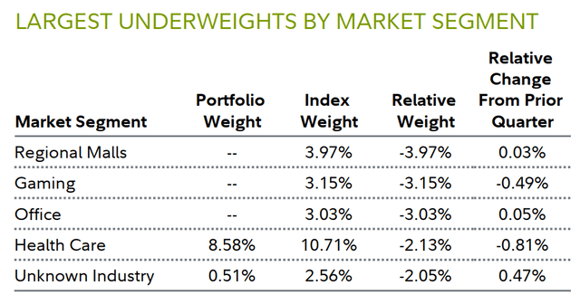 LARGEST UNDERWEIGHTS BY MARKET SEGMENT