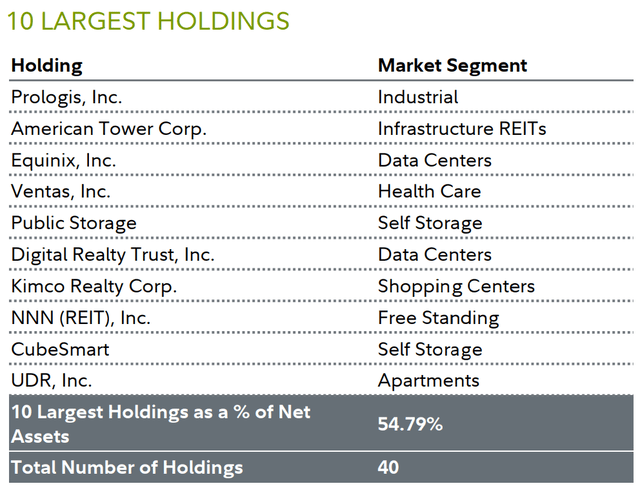 10 LARGEST HOLDINGS