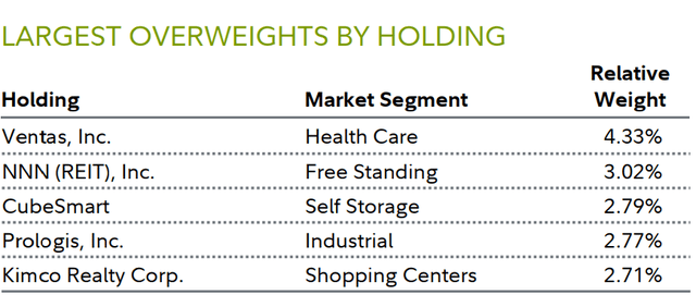 LARGEST OVERWEIGHTS BY HOLDING