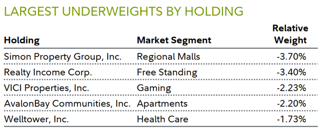 LARGEST UNDERWEIGHTS BY HOLDING