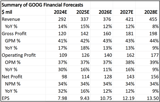 Summary of 5-year financial forecasts